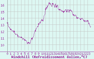 Courbe du refroidissement olien pour Dieppe (76)