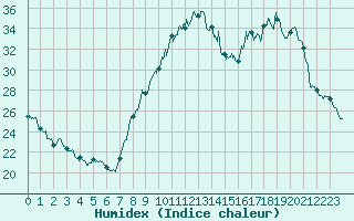 Courbe de l'humidex pour Carpentras (84)