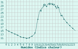 Courbe de l'humidex pour Chamonix-Mont-Blanc (74)