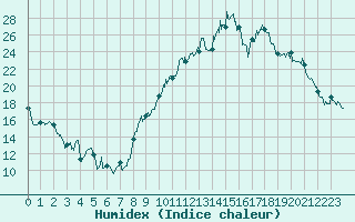 Courbe de l'humidex pour Saint-Girons (09)