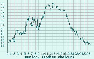 Courbe de l'humidex pour Bagnres-de-Luchon (31)