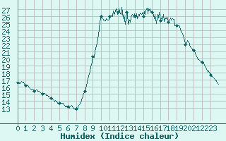 Courbe de l'humidex pour Cannes (06)