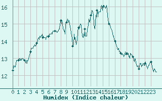 Courbe de l'humidex pour Saint-Etienne (42)