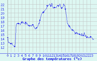 Courbe de tempratures pour Marignane (13)