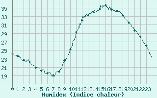 Courbe de l'humidex pour Montlimar (26)