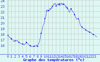 Courbe de tempratures pour Solenzara - Base arienne (2B)