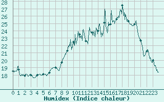 Courbe de l'humidex pour Cambrai / Epinoy (62)