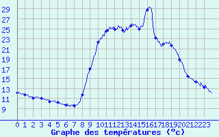 Courbe de tempratures pour Cogolin (83)