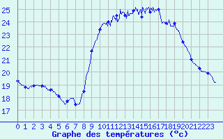 Courbe de tempratures pour Calais / Marck (62)