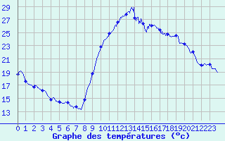 Courbe de tempratures pour Bziers Cap d
