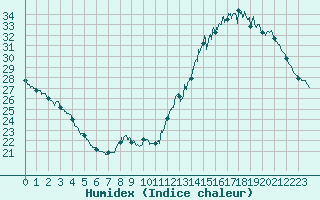 Courbe de l'humidex pour Montauban (82)