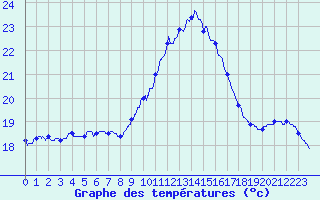 Courbe de tempratures pour Cap Pertusato (2A)