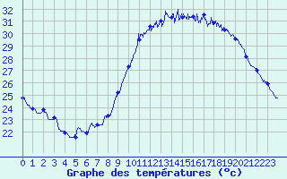 Courbe de tempratures pour Le Luc - Cannet des Maures (83)