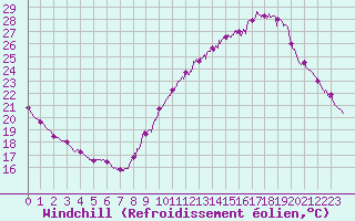 Courbe du refroidissement olien pour Roissy (95)