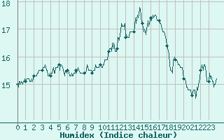 Courbe de l'humidex pour Bourges (18)