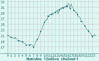 Courbe de l'humidex pour Mende - Chabrits (48)