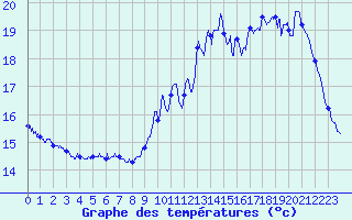 Courbe de tempratures pour Ile de Groix (56)