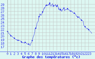 Courbe de tempratures pour Cannes (06)