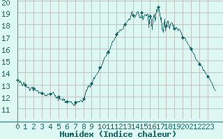 Courbe de l'humidex pour Ile de Groix (56)