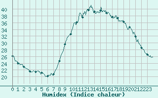 Courbe de l'humidex pour Sartne (2A)