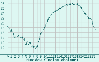 Courbe de l'humidex pour Cognac (16)