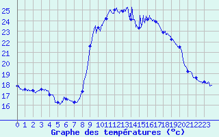 Courbe de tempratures pour Solenzara - Base arienne (2B)