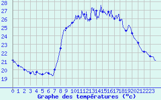 Courbe de tempratures pour Solenzara - Base arienne (2B)