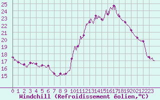 Courbe du refroidissement olien pour Angers-Marc (49)