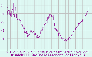 Courbe du refroidissement olien pour Chlons-en-Champagne (51)