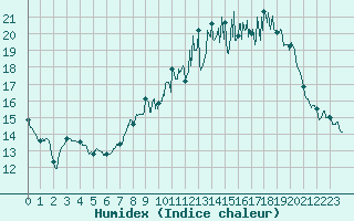 Courbe de l'humidex pour Nancy - Ochey (54)