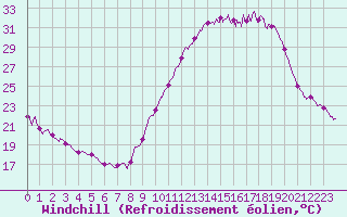 Courbe du refroidissement olien pour Mende - Chabrits (48)