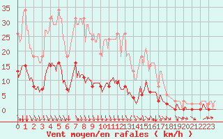 Courbe de la force du vent pour Sorgues (84)