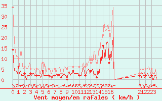 Courbe de la force du vent pour Laroque (34)