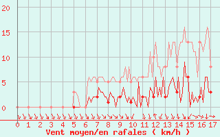 Courbe de la force du vent pour Neuville-de-Poitou (86)