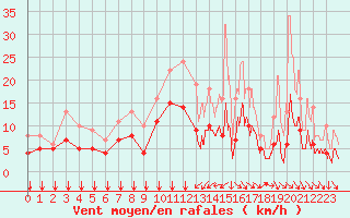 Courbe de la force du vent pour Colmar (68)