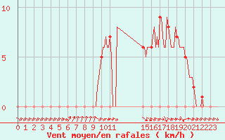 Courbe de la force du vent pour Mirepoix (09)