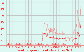 Courbe de la force du vent pour Montferrat (38)