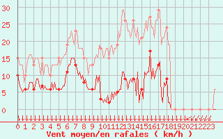 Courbe de la force du vent pour Vendme (41)