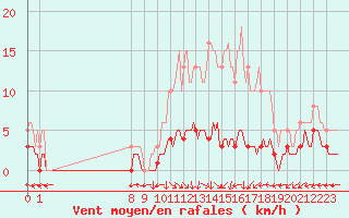 Courbe de la force du vent pour San Chierlo (It)