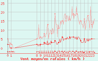 Courbe de la force du vent pour San Chierlo (It)