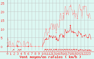 Courbe de la force du vent pour Cavalaire-sur-Mer (83)