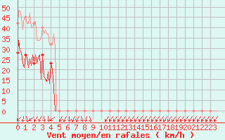 Courbe de la force du vent pour Lachamp Raphal (07)