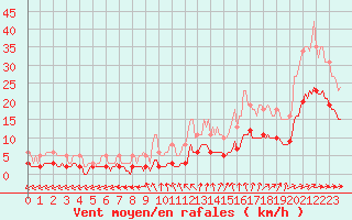 Courbe de la force du vent pour Sainte-Ouenne (79)