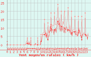 Courbe de la force du vent pour Izegem (Be)