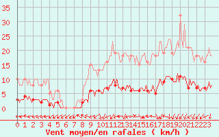 Courbe de la force du vent pour Tour-en-Sologne (41)