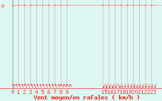 Courbe de la force du vent pour Pinsot (38)