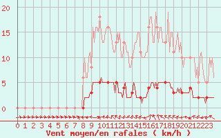 Courbe de la force du vent pour Puissalicon (34)