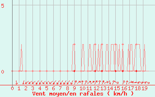 Courbe de la force du vent pour Coulommes-et-Marqueny (08)