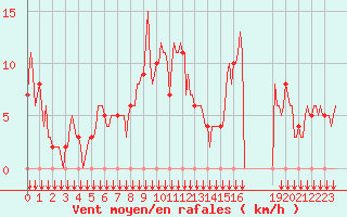 Courbe de la force du vent pour Rochegude (26)