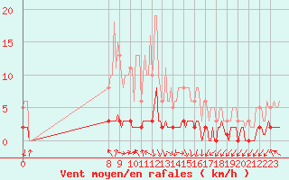 Courbe de la force du vent pour San Chierlo (It)